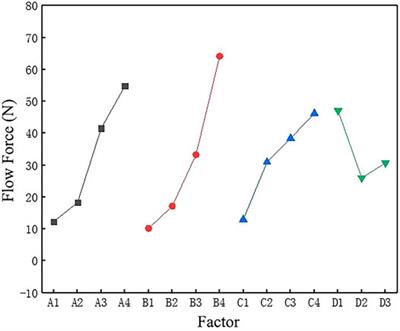 Characteristic of Steady-State Flow Force on the Cone Valve Based on Orthogonal Test Method